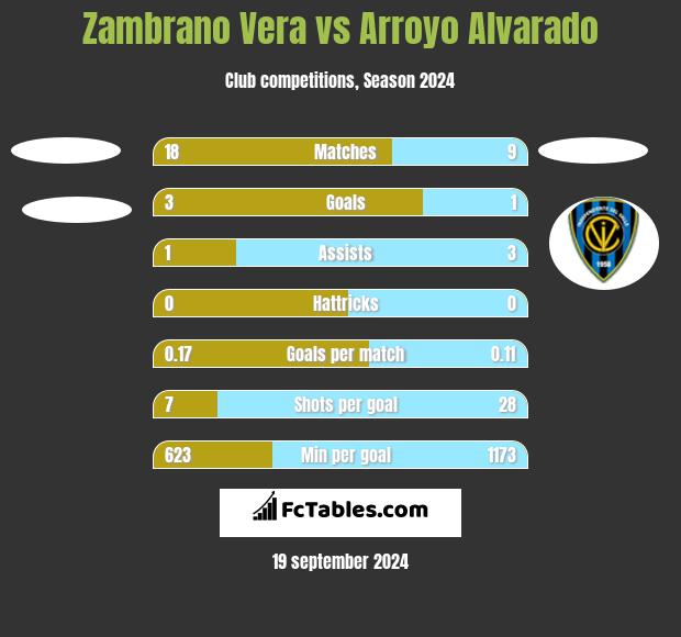 Zambrano Vera vs Arroyo Alvarado h2h player stats