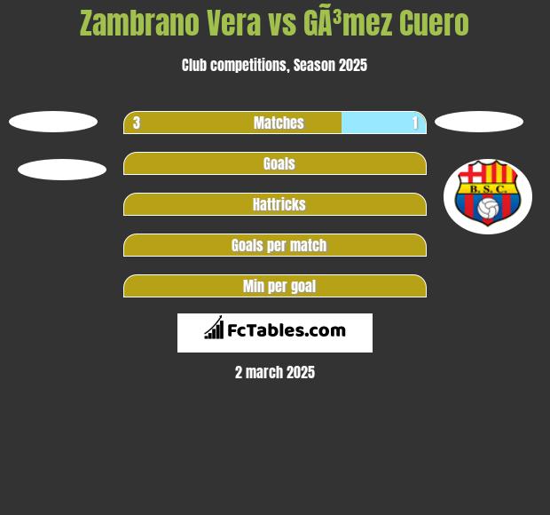 Zambrano Vera vs GÃ³mez Cuero h2h player stats