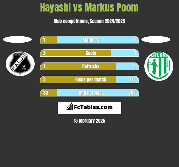 Hayashi vs Markus Poom h2h player stats