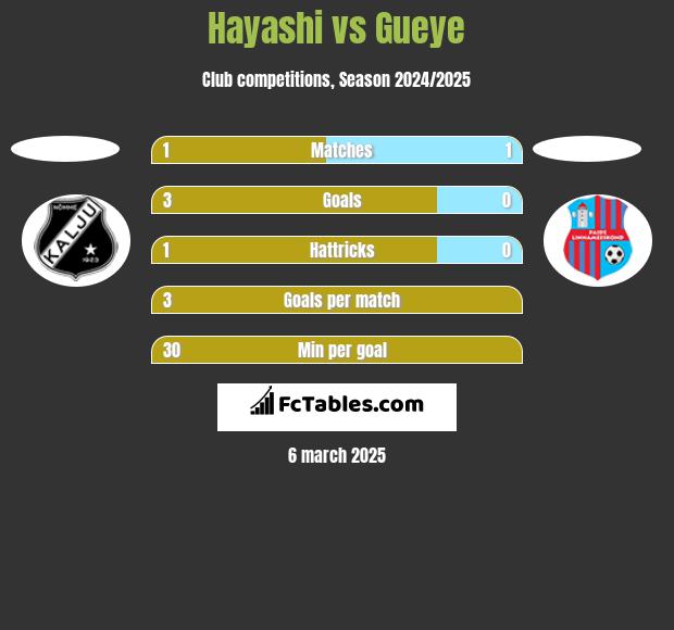 Hayashi vs Gueye h2h player stats