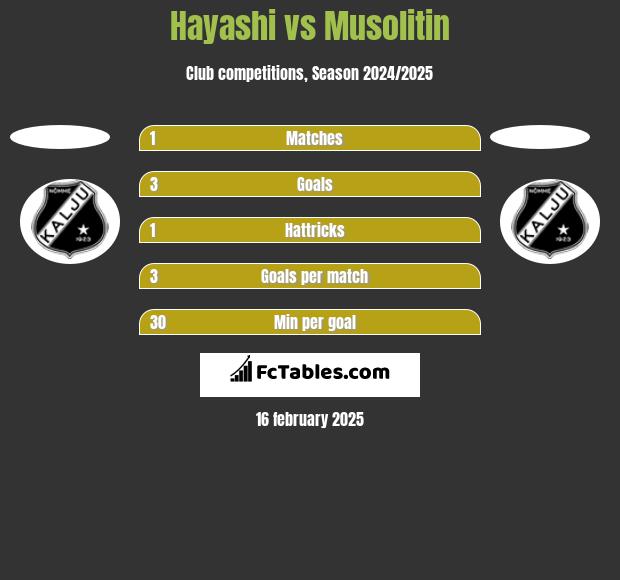 Hayashi vs Musolitin h2h player stats