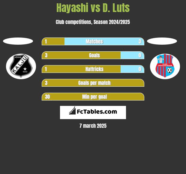 Hayashi vs D. Luts h2h player stats