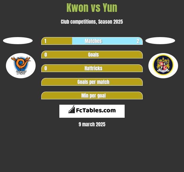 Kwon vs Yun h2h player stats