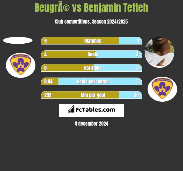 BeugrÃ© vs Benjamin Tetteh h2h player stats