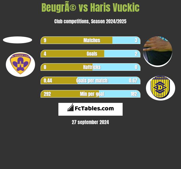 BeugrÃ© vs Haris Vuckic h2h player stats