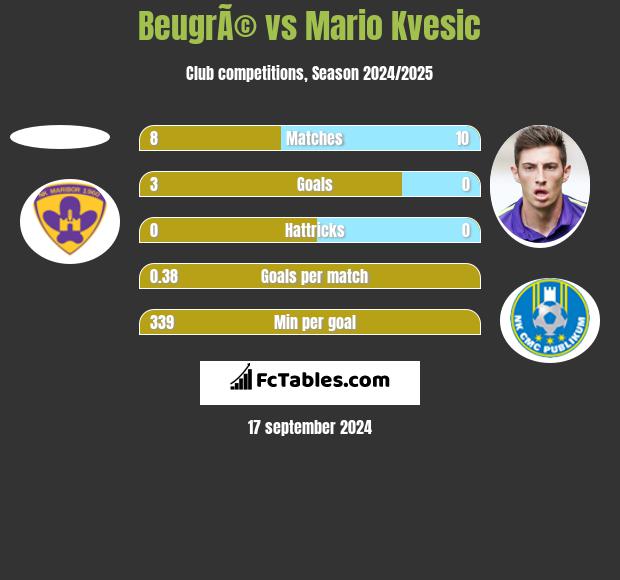 BeugrÃ© vs Mario Kvesic h2h player stats