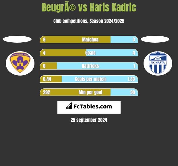 BeugrÃ© vs Haris Kadric h2h player stats