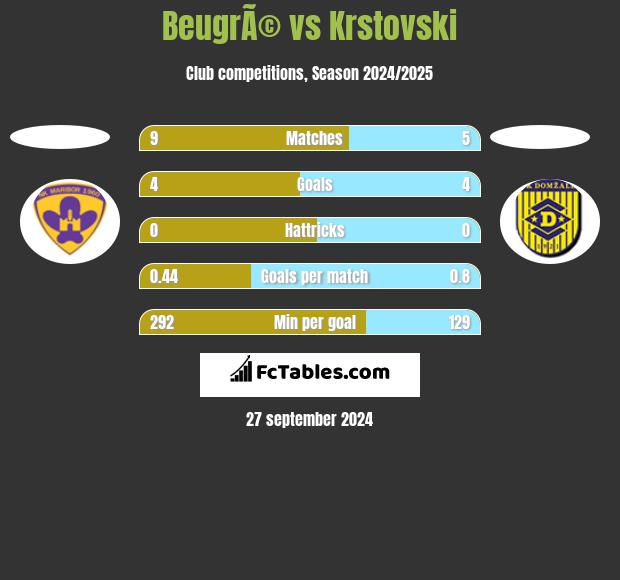 BeugrÃ© vs Krstovski h2h player stats