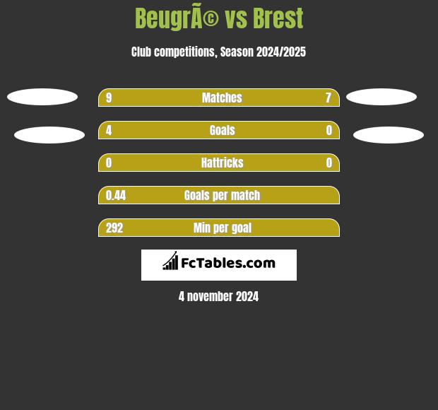 BeugrÃ© vs Brest h2h player stats