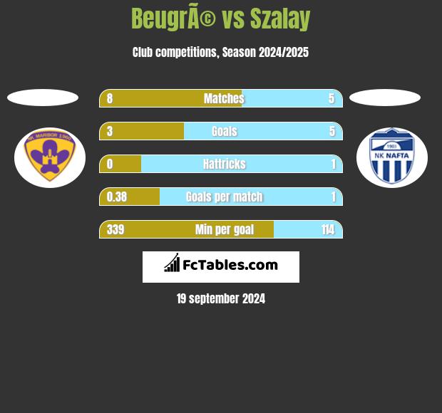 BeugrÃ© vs Szalay h2h player stats