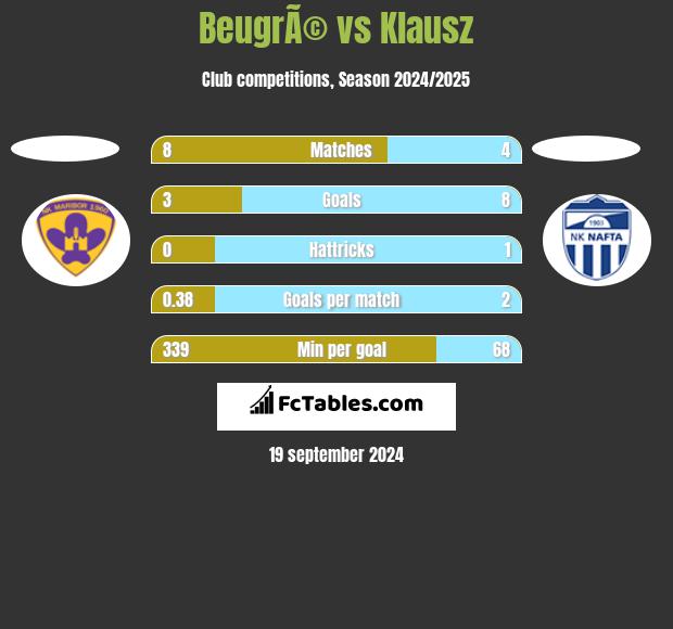 BeugrÃ© vs Klausz h2h player stats