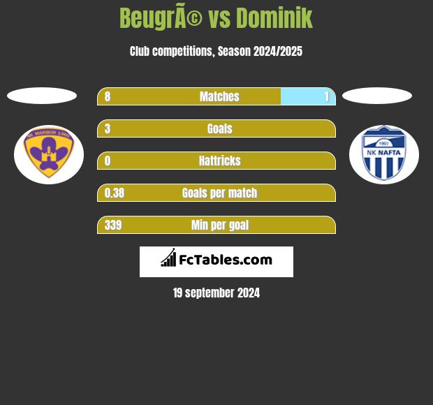 BeugrÃ© vs Dominik h2h player stats