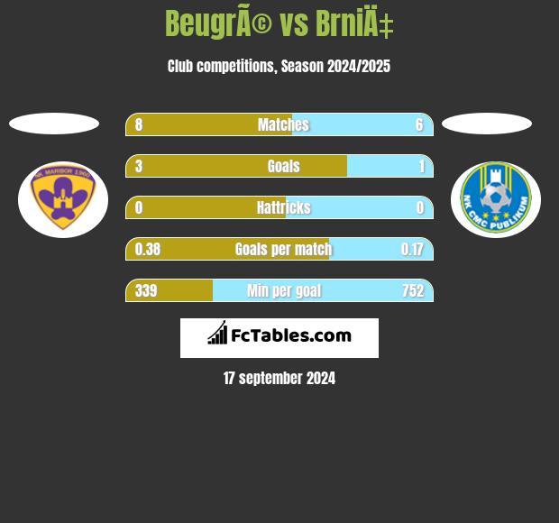 BeugrÃ© vs BrniÄ‡ h2h player stats