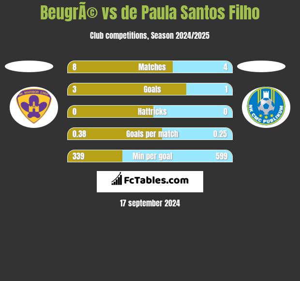 BeugrÃ© vs de Paula Santos Filho h2h player stats