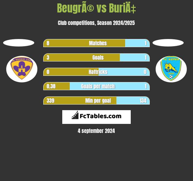 BeugrÃ© vs BuriÄ‡ h2h player stats