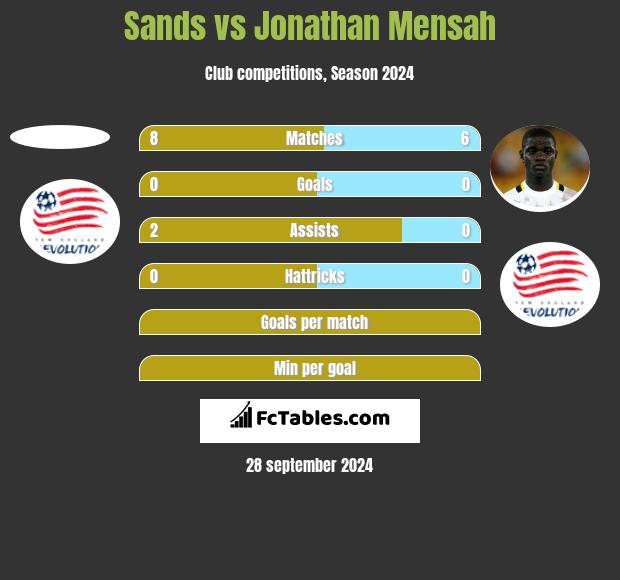 Sands vs Jonathan Mensah h2h player stats