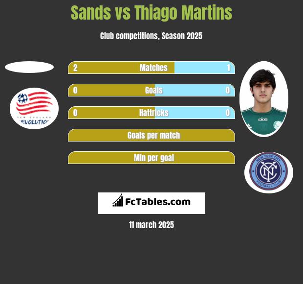 Sands vs Thiago Martins h2h player stats