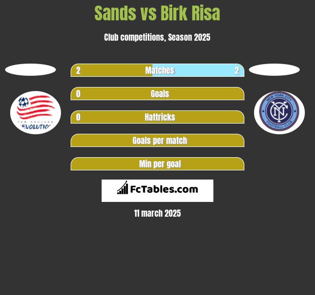 Sands vs Birk Risa h2h player stats