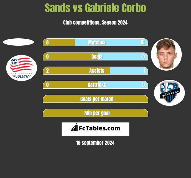 Sands vs Gabriele Corbo h2h player stats