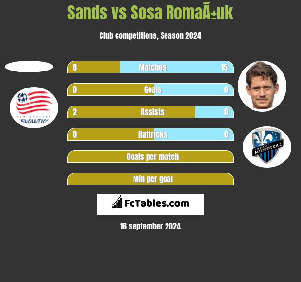 Sands vs Sosa RomaÃ±uk h2h player stats