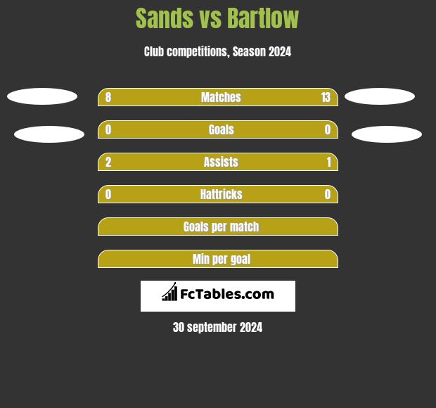 Sands vs Bartlow h2h player stats