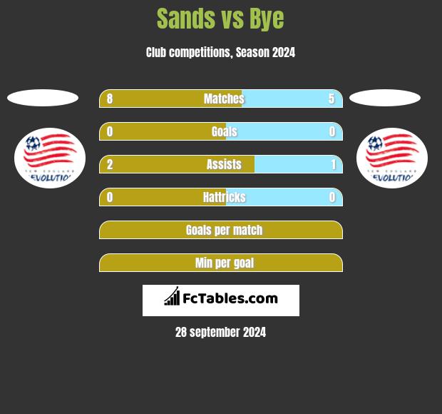 Sands vs Bye h2h player stats