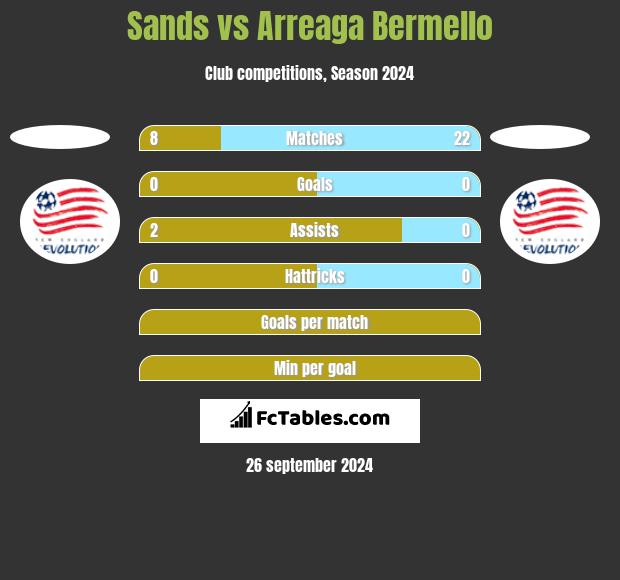 Sands vs Arreaga Bermello h2h player stats