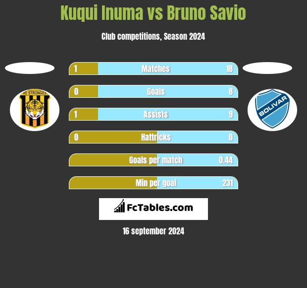 Kuqui Inuma vs Bruno Savio h2h player stats