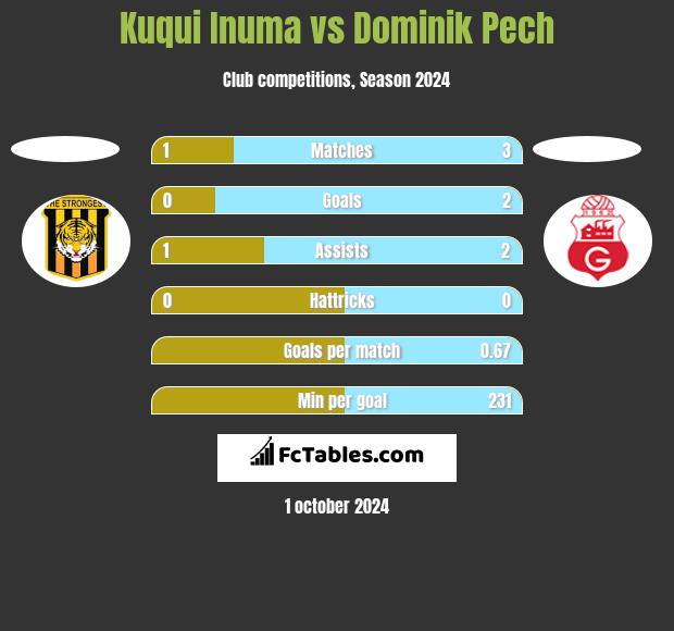 Kuqui Inuma vs Dominik Pech h2h player stats