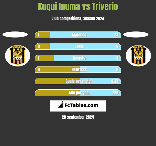 Kuqui Inuma vs Triverio h2h player stats