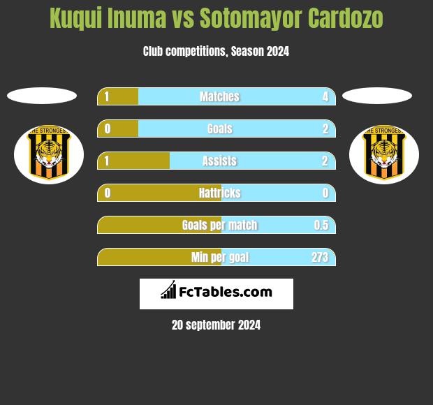 Kuqui Inuma vs Sotomayor Cardozo h2h player stats