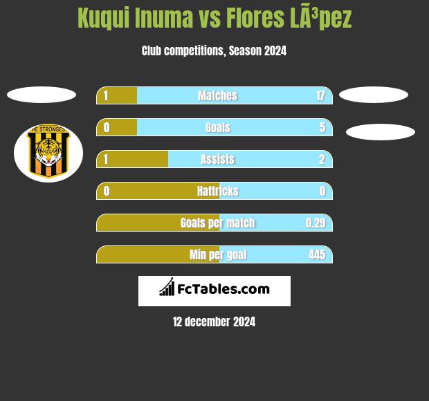 Kuqui Inuma vs Flores LÃ³pez h2h player stats