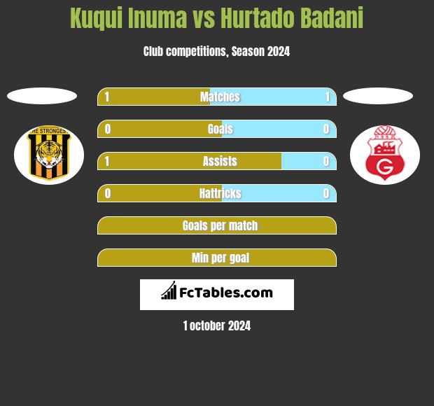 Kuqui Inuma vs Hurtado Badani h2h player stats