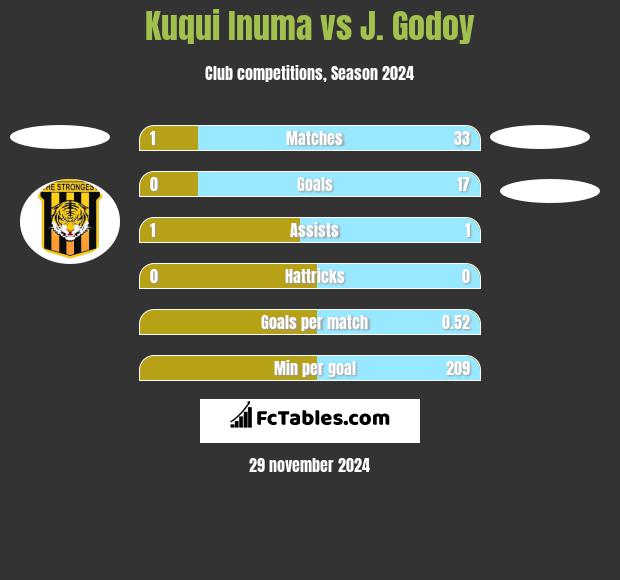 Kuqui Inuma vs J.  Godoy h2h player stats