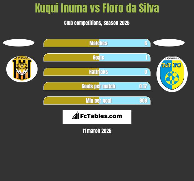 Kuqui Inuma vs Floro da Silva h2h player stats