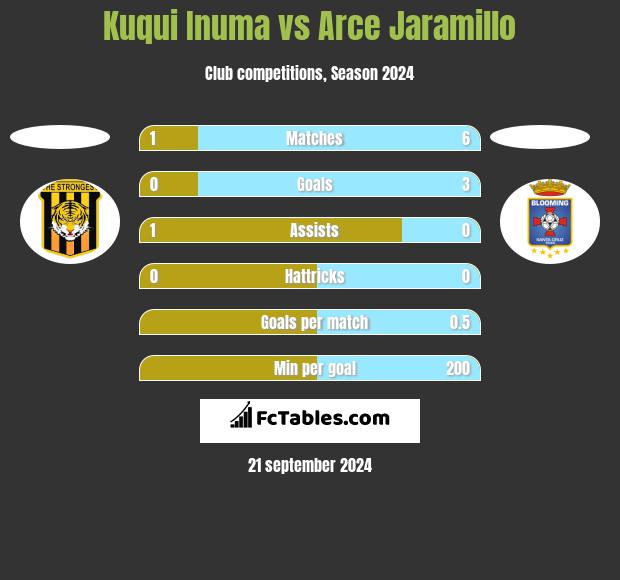 Kuqui Inuma vs Arce Jaramillo h2h player stats