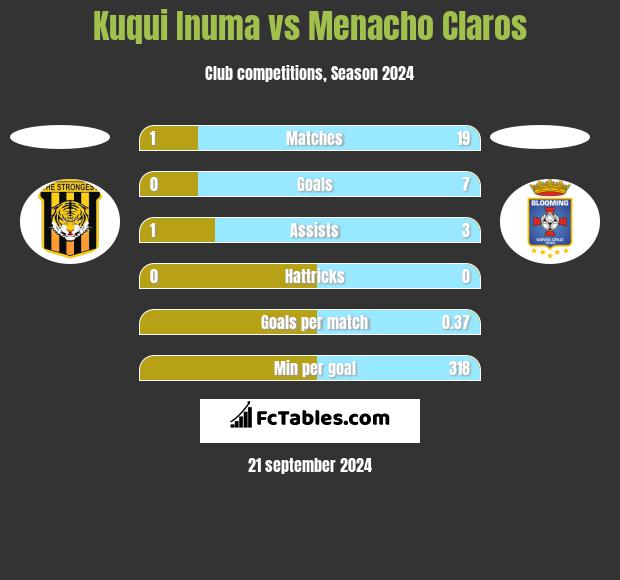 Kuqui Inuma vs Menacho Claros h2h player stats