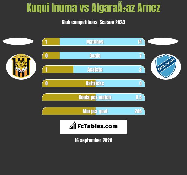 Kuqui Inuma vs AlgaraÃ±az Arnez h2h player stats