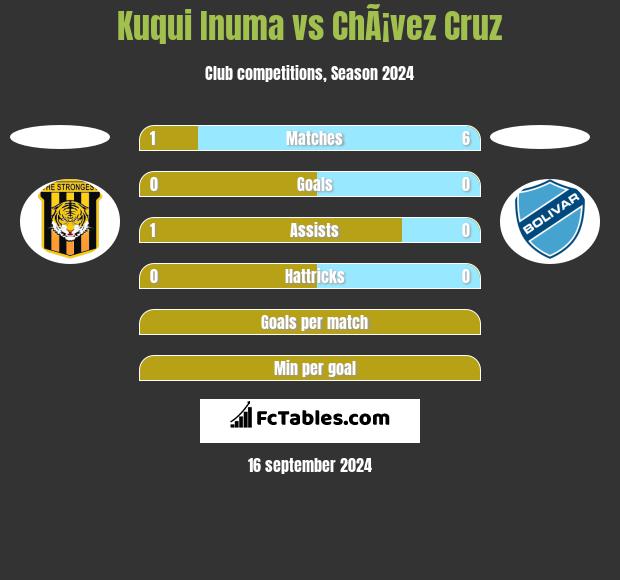 Kuqui Inuma vs ChÃ¡vez Cruz h2h player stats