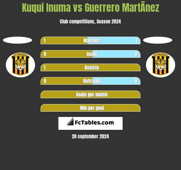 Kuqui Inuma vs Guerrero MartÃ­nez h2h player stats