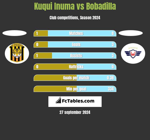 Kuqui Inuma vs Bobadilla h2h player stats