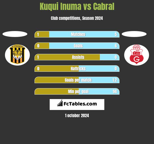 Kuqui Inuma vs Cabral h2h player stats