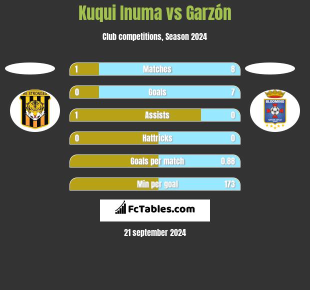 Kuqui Inuma vs Garzón h2h player stats