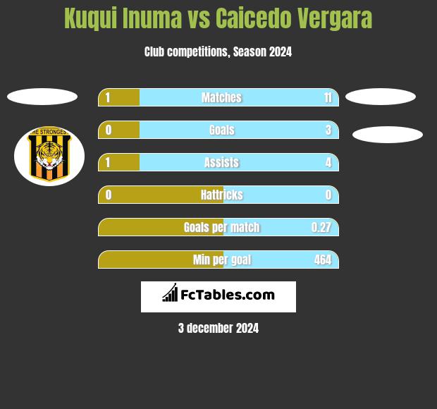 Kuqui Inuma vs Caicedo Vergara h2h player stats