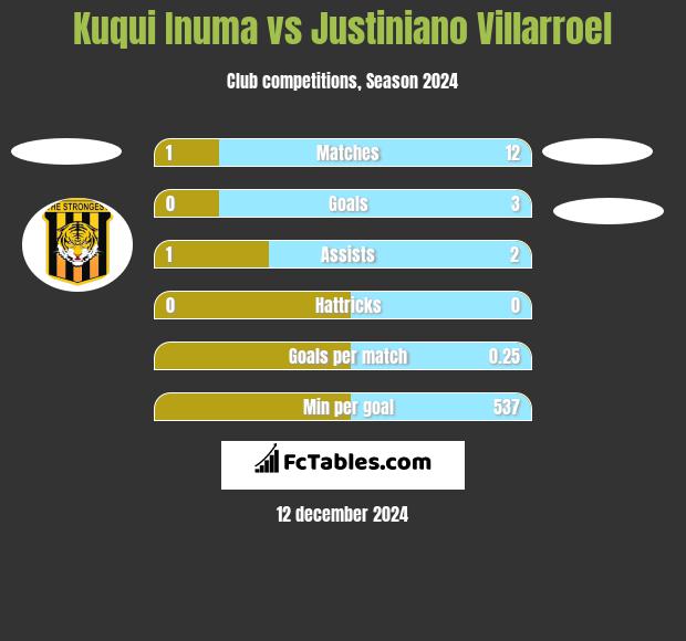 Kuqui Inuma vs Justiniano Villarroel h2h player stats