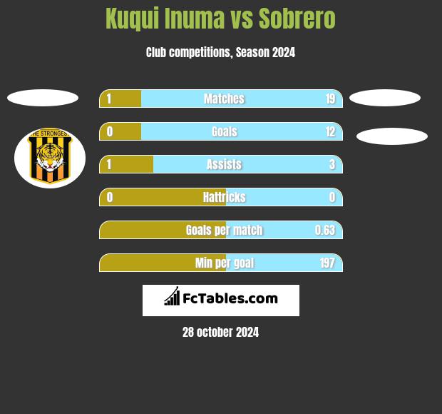 Kuqui Inuma vs Sobrero h2h player stats