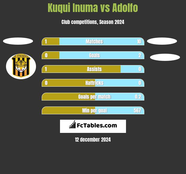 Kuqui Inuma vs Adolfo h2h player stats