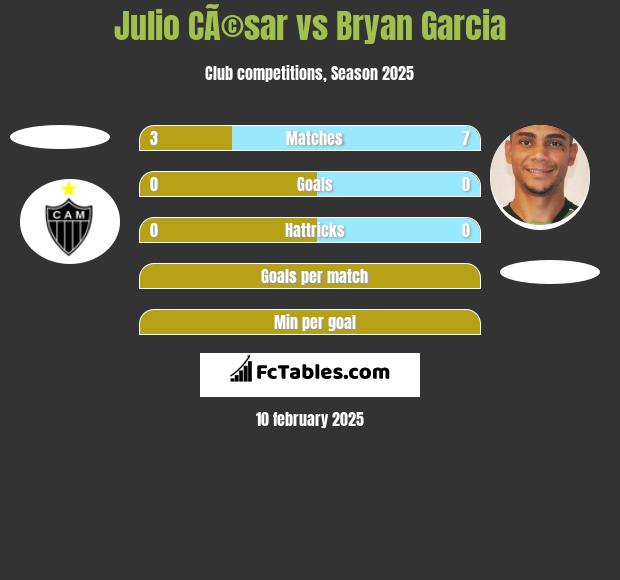 Julio CÃ©sar vs Bryan Garcia h2h player stats