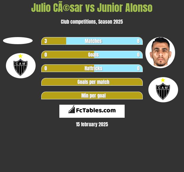 Julio CÃ©sar vs Junior Alonso h2h player stats