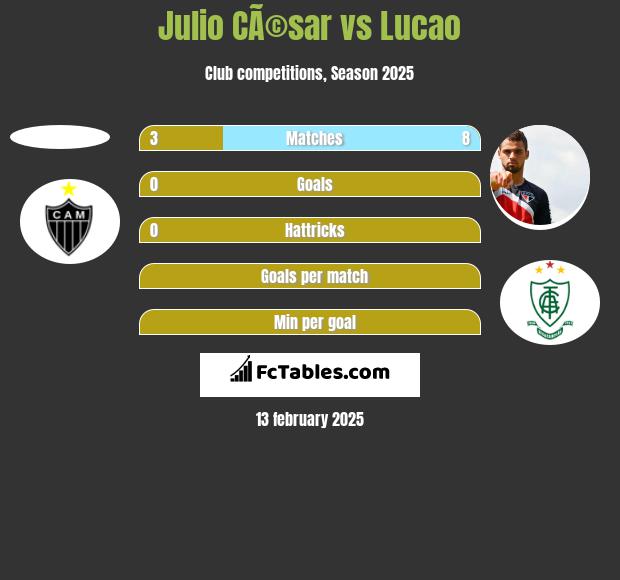 Julio CÃ©sar vs Lucao h2h player stats